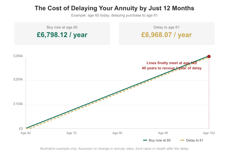 Chart showing cumulative annuity income from age 60 to 102, comparing buying now versus delaying 12 months, with the breakeven point only reached at age 102